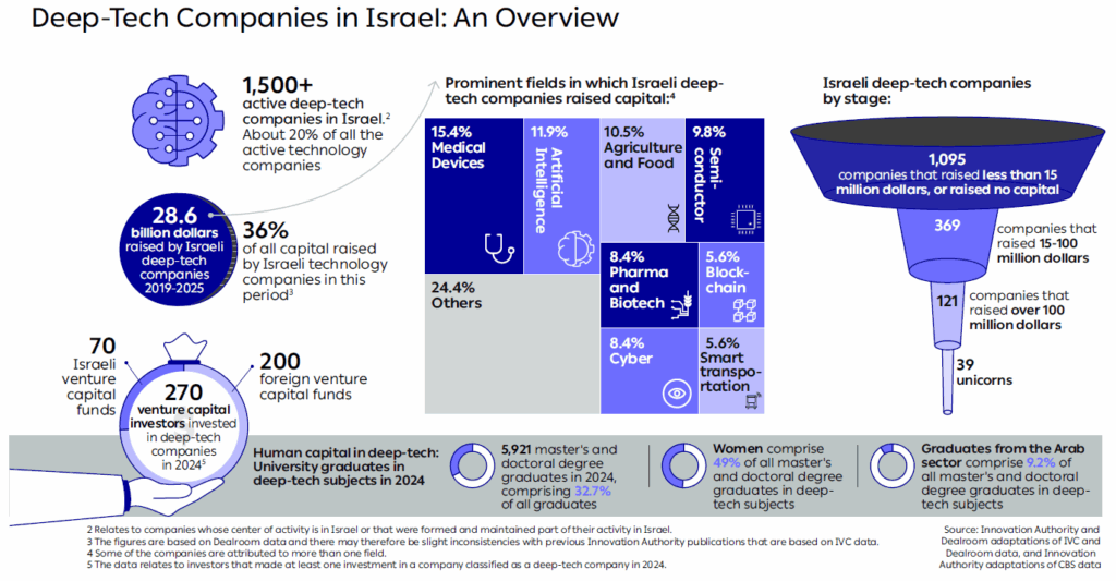 Deep-Tech Companies in Israel: An Overview