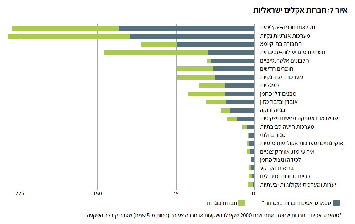 איור 7: חברות אקלים ישראליות