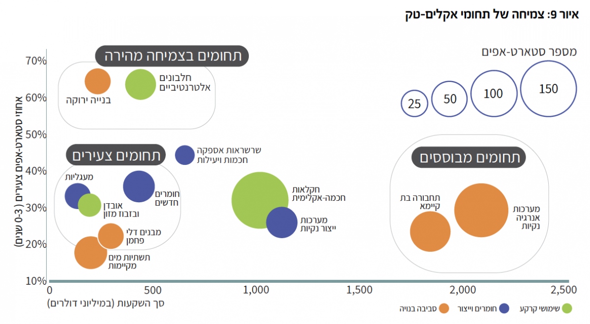 איור 9: צמיחה של תחומי אקלים-טק