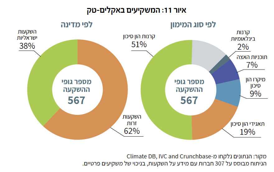 איור 11 : המשקיעים באקלים-טק