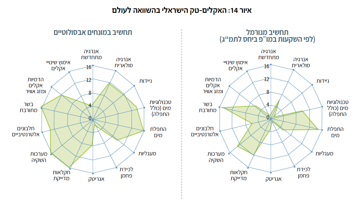 איור 14 : האקלים-טק הישראלי בהשוואה לעולם