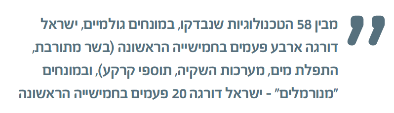 ליד: מבין 58 הטכנולוגיות שנבדקו, במונחים גולמיים, ישראל דורגה ארבע פעמים בחמישייה הראשונה )בשר מתורבת, התפלת מים, מערכות השקיה, תוספי קרקע(, ובמונחים "מנורמלים" - ישראל דורגה 20 פעמים בחמישייה הראשונה