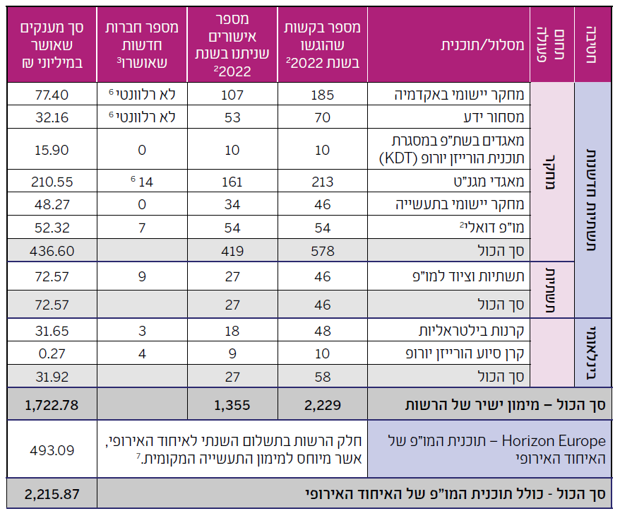טבלת פעילות זירות - המשך