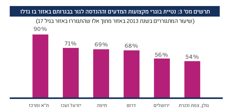 בתמונה: תרשים מס׳ 3 - נטיית בוגרי מקצועות המדעים וההנדסה לגור בבגרותם באזור בו גדלו