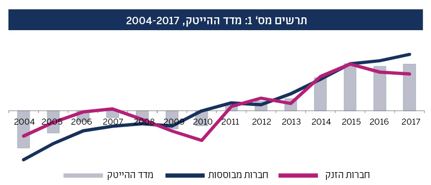 בתמונה: תרשים מס׳ 1 - מדד ההייטק, 2017-2004
