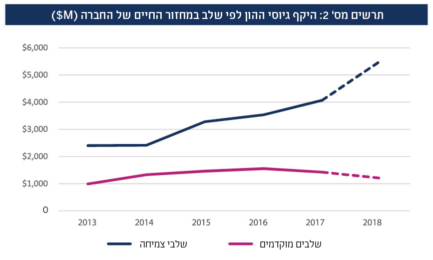 בתמונה: תרשים מס׳ 2 - היקף גיוסי ההון לפי שלב במחזור החיים של החברה (M$)