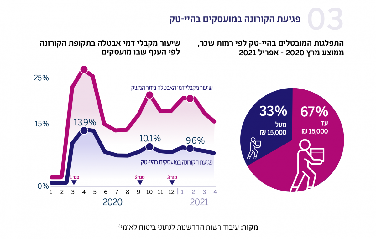 תרשים - פגיעת הקורונה במועסקים בהיי-טק