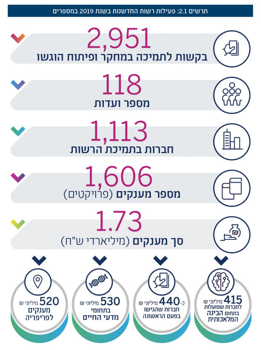 תרשים 2.1: פעילות רשות החדשנות בשנת 2019 במספרים