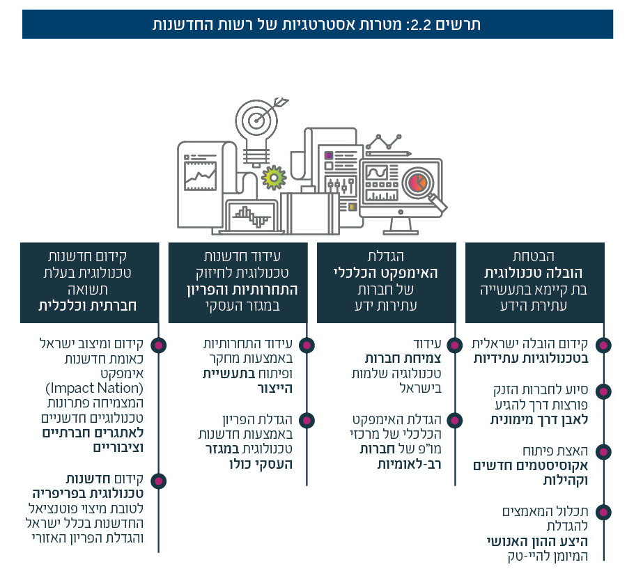 תרשים 2.2: מטרות אסטרטגיות של רשות החדשנות