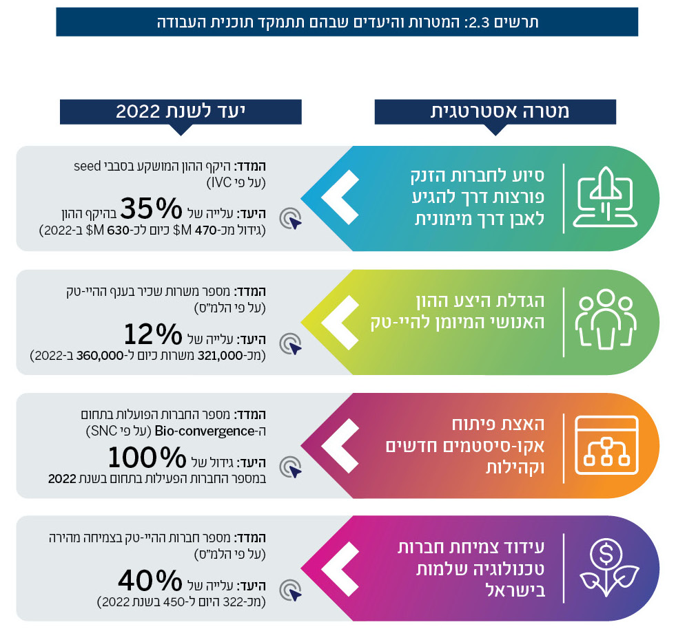 תרשים 2.3: המטרות והיעדים שבהם תתמקד תוכנית העבודה