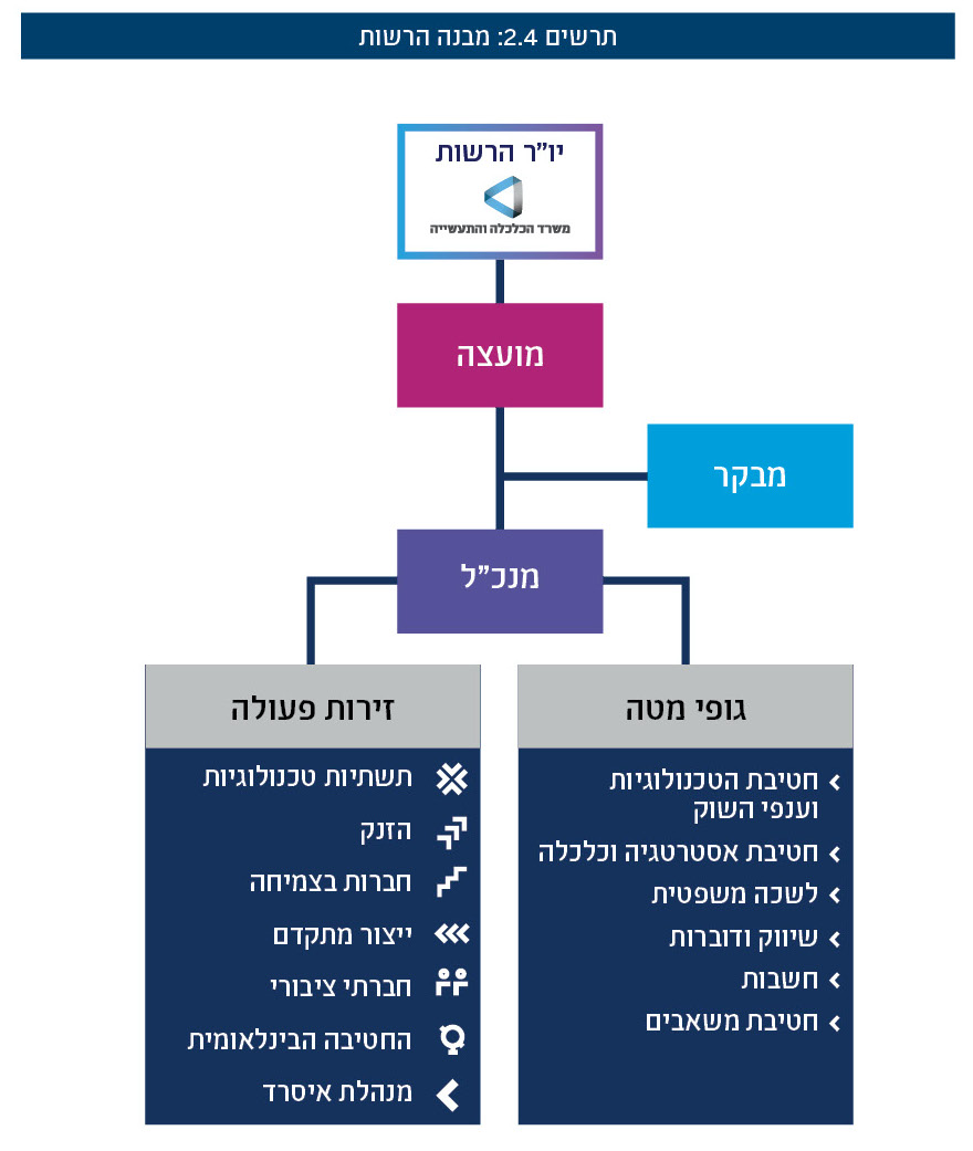 תרשים 2.4: מבנה הרשות