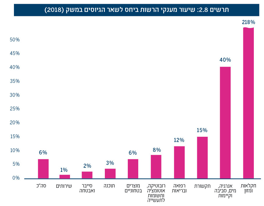 תרשים 2.8: שיעור מענקי הרשות ביחס לשאר הגיוסים במשק (2018)