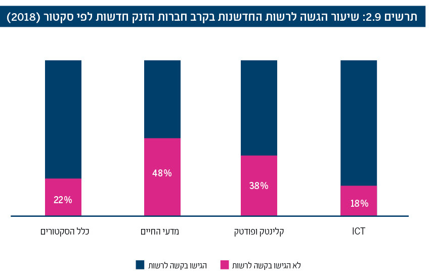 תרשים 2.9: שיעור הגשה לרשות החדשנות בקרב חברות הזנק חדשות לפי סקטור (2018)