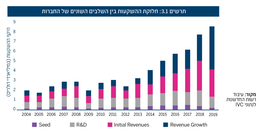 תרשים 3.1: חלוקת ההשקעות בין השלבים השונים של החברות