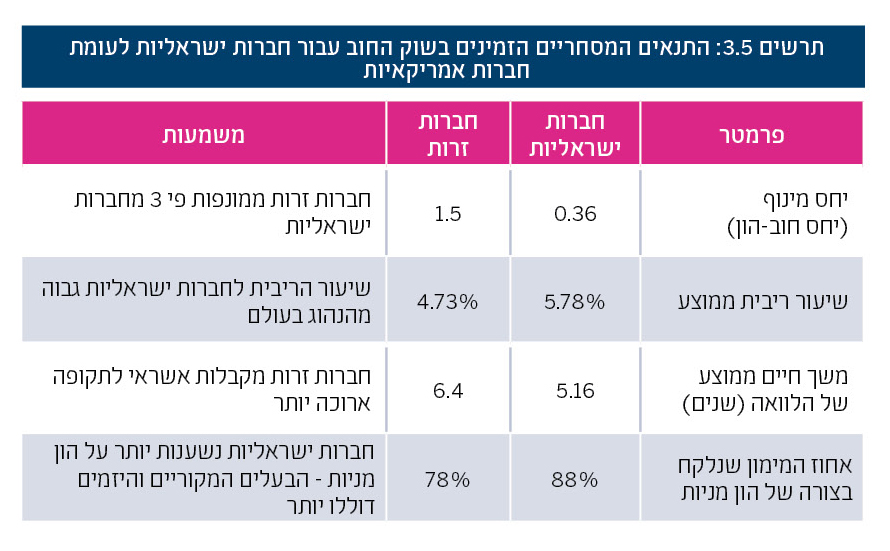 תרשים 3.5: התנאים המסחריים הזמינים בשוק החוב עבור חברות ישראליות לעומת￼￼ חברות אמריקאיות