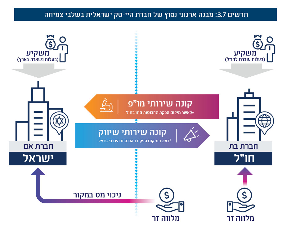 תרשים 3.7: מבנה ארגוני נפוץ בשלשחלברבית הציי-מיטקחיהשראלית בשלבי צמיחה