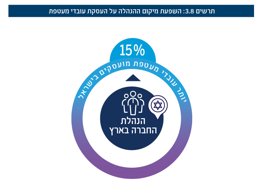 תרשים 3.8: השפעת מיקום ההנהלה על העסקת עובדי מעטפת