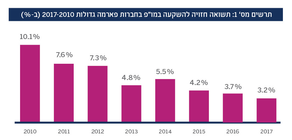 בתמונה: תרשים 1 - תשואה חזויה להשקעה במו״פ בחברות פארמה גדולות 2017-2010 (ב-%)