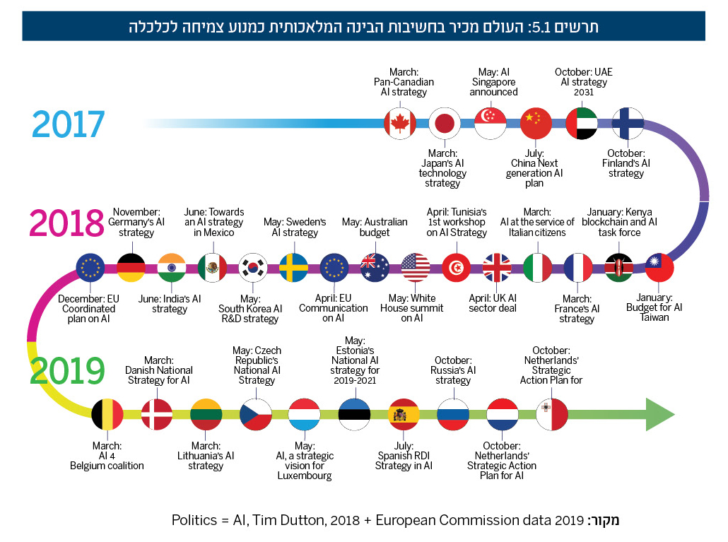 תרשים 5.1: העולם מכיר בחשיבות הבינה המלאכותית כמנוע צמיחה לכלכלה