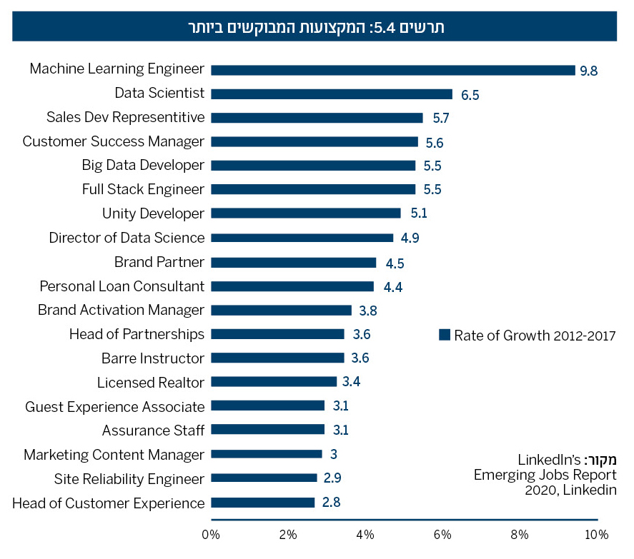 תרשים 5.4: המקצועות המבוקשים ביותר