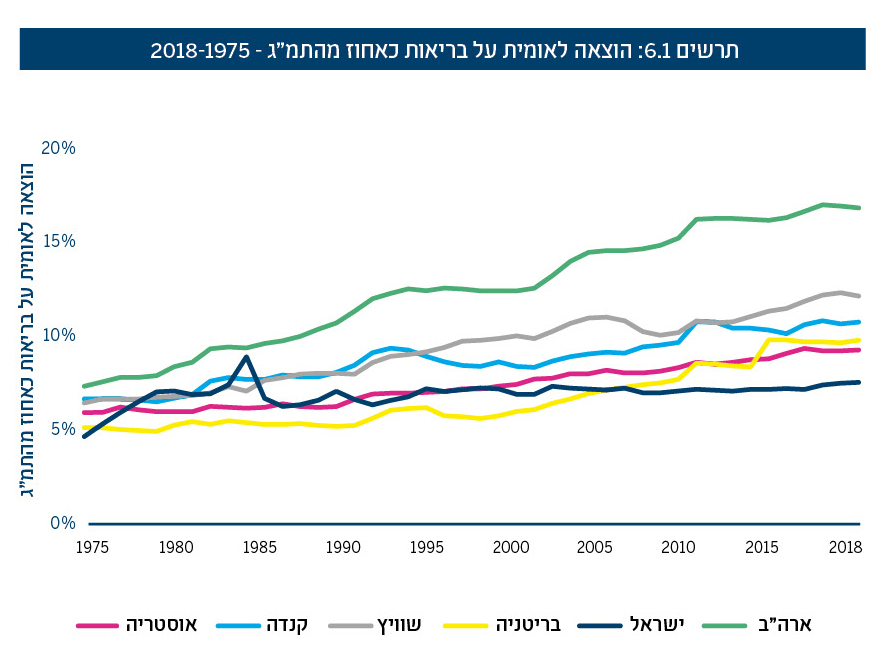 תרשים 6.1: הוצאה לאומית על בריאות כאחוז מהתמ״ג - 2018-1975