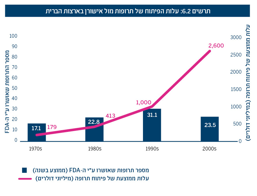 תרשים 6.2: עלות הפיתוח של תרופות מול אישורן בארצות הברית