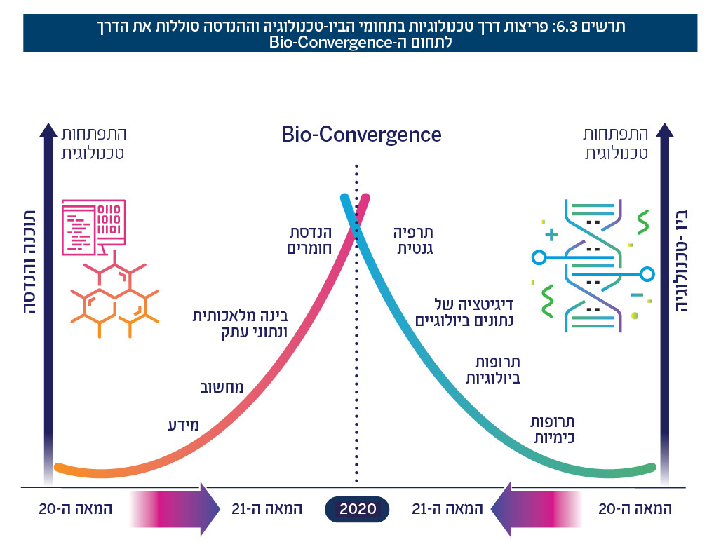 תרשים 6.3: פריצות דרך טכנולוגיות בתחומי הביו-טכנולוגיה וההנדסה סללות את הדרך לתחום ה-Bio-Convergence