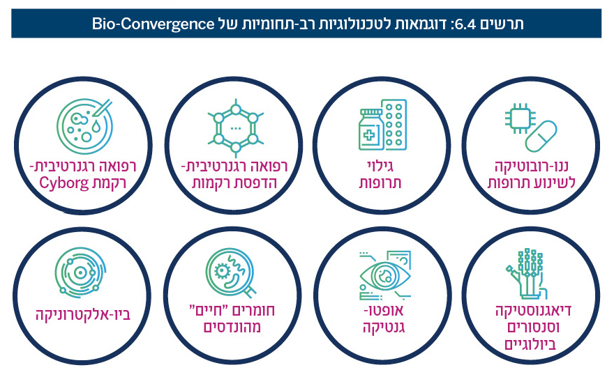 תרשים 6.4: דוגמאות לטכנולוגיות רב-תחומיות של Bio-Convergence