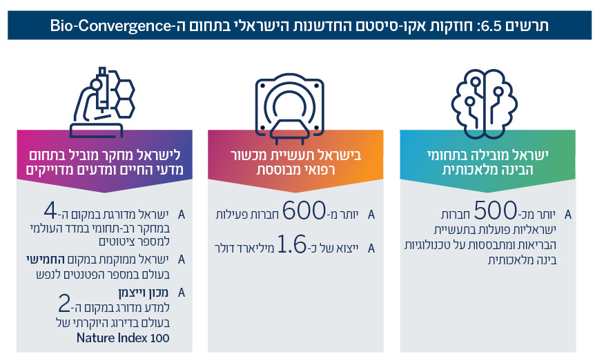 תרשים 6.5: חוזקות אקו-סיסטם החדשנות הישראלי בתחום ה-Bio-Convergence