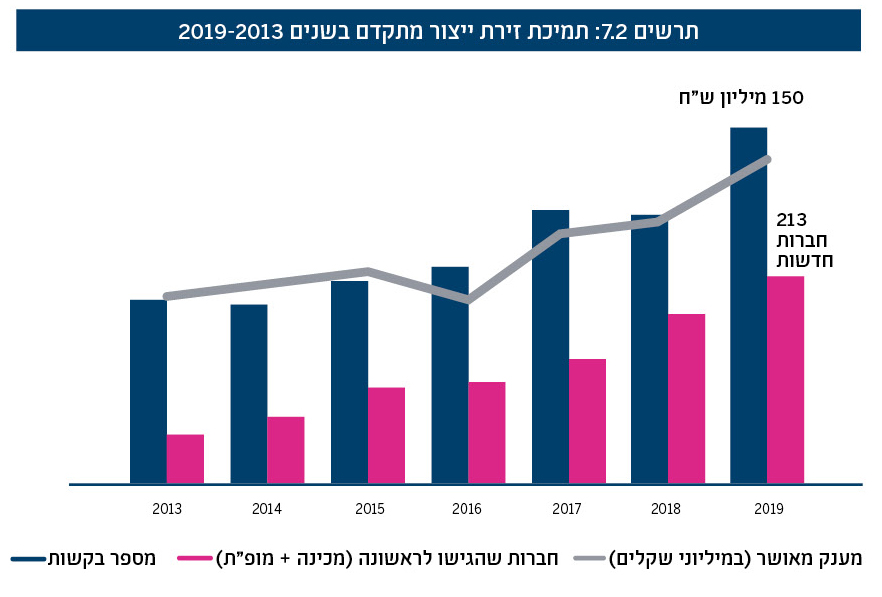 תרשים 7.2: תמיכת זירת ייצור מתקדם בשנים 2019-2013