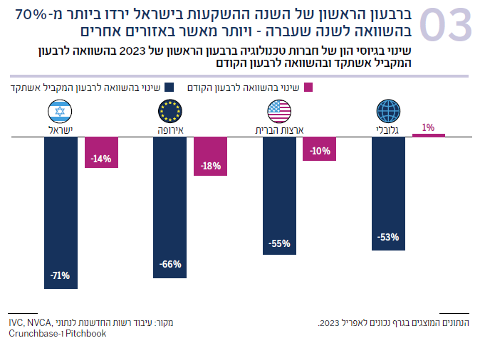 תרשים 03 שינוי בגיוסי הון של חברות טכנולוגיה ברבעון הראשון של 2023 בהשוואה לרבעון המקביל אשתקד ובהשוואה לרבעון הקודם