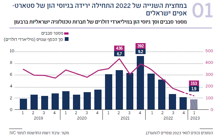 תרשים 01 מספר סבבים וסך גיוסי הון במיליארדי דולרים של חברות טכנולוגיה ישראליות ברבעון