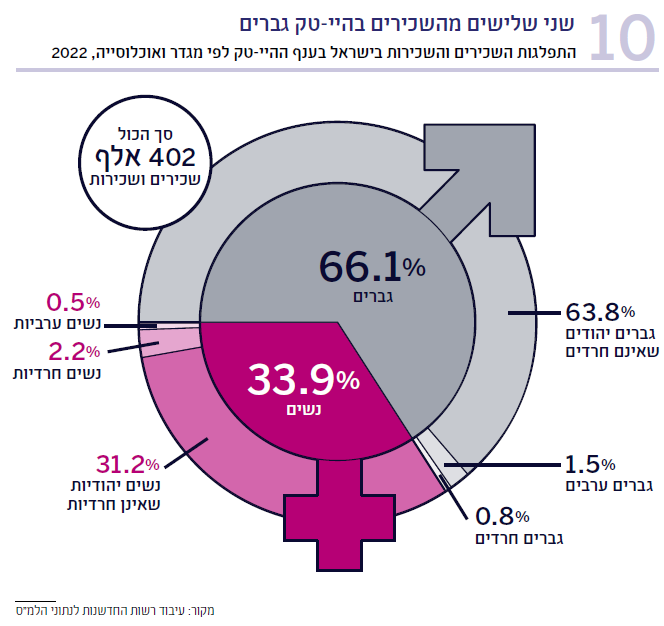 תרשים 10 התפלגות השכירים והשכירות בישראל בענף ההיי-טק לפי מגדר ואוכלוסייה, 2022
