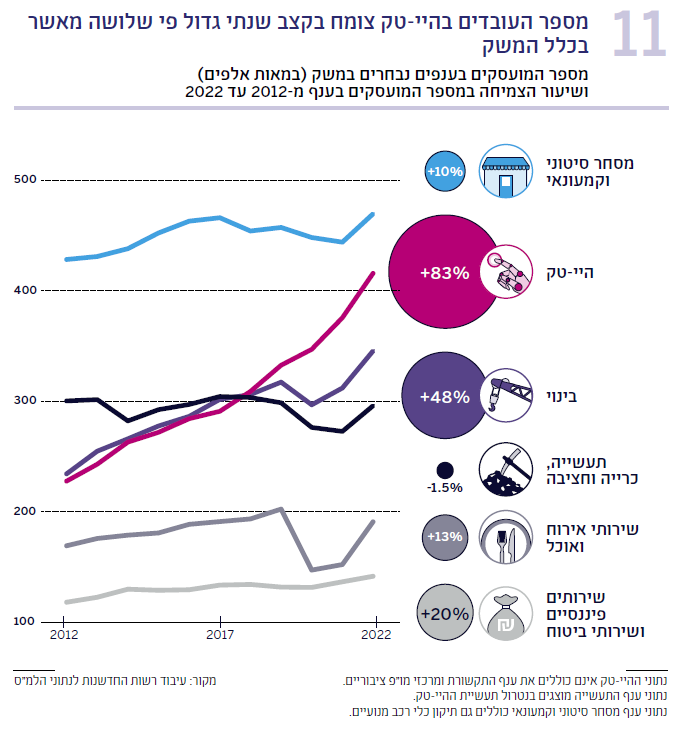 תרשים 11 מספר המועסקים בענפים נבחרים במשק (במאות אלפים) ושיעור הצמיחה במספר המועסקים בענף, 2022-2012