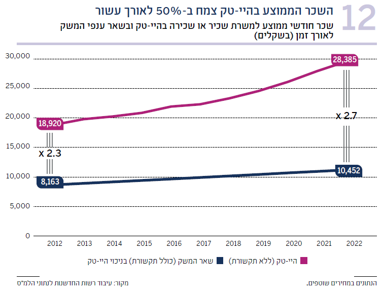 תרשים 12 שכר חודשי ממוצע למשרת שכיר או שכירה בהיי-טק ובשאר ענפי המשק לאורך זמן (בשקלים(