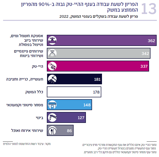 תרשים 13 פריון לשעת עבודה בשקלים בענפי המשק, 2022