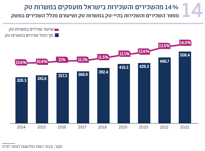 תרשים 14 מספר השכירים והשכירות בהיי-טק במשרות טק ושיעורם מכלל השכירים במשק