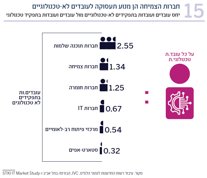 תרשים 15 יחס עובדים ועובדות בתפקידים לא-טכנולוגיים מול עובדים ועובדות בתפקיד טכנולוגי
