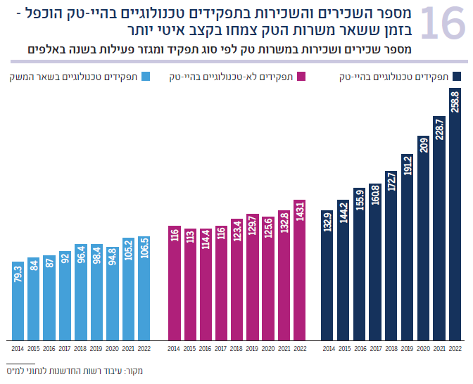 תרשים 16 מספר שכירים ושכירות במשרות טק לפי סוג תפקיד ומגזר פעילות בשנה (באלפים)