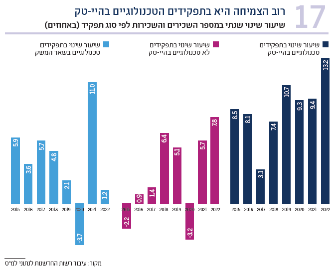 תרשים 17 שיעור שינוי שנתי במספר השכירים והשכירות לפי סוג תפקיד (באחוזים)