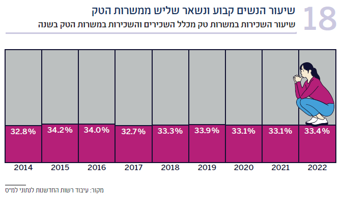תרשים 18 שיעור השכירות במשרות טק מכלל השכירים והשכירות במשרות הטק בשנה