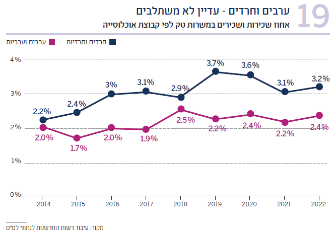 תרשים 19 אחוז שכירות ושכירים במשרות טק לפי קבוצת אוכלוסייה