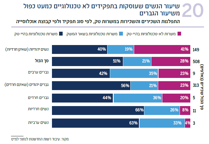 תרשים 20 התפלגות השכירים והשכירות במשרות טק, לפי סוג תפקיד ולפי קבוצת אוכלוסייה