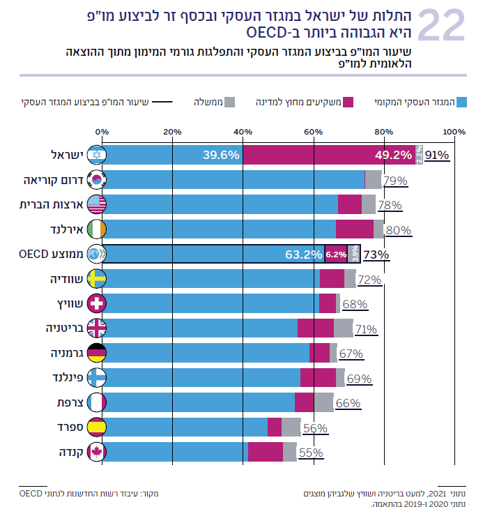 תרשים 22 שיעור המו"פ בביצוע המגזר העסקי והתפלגות גורמי המימון מתוך ההוצאה הלאומית למו"פ