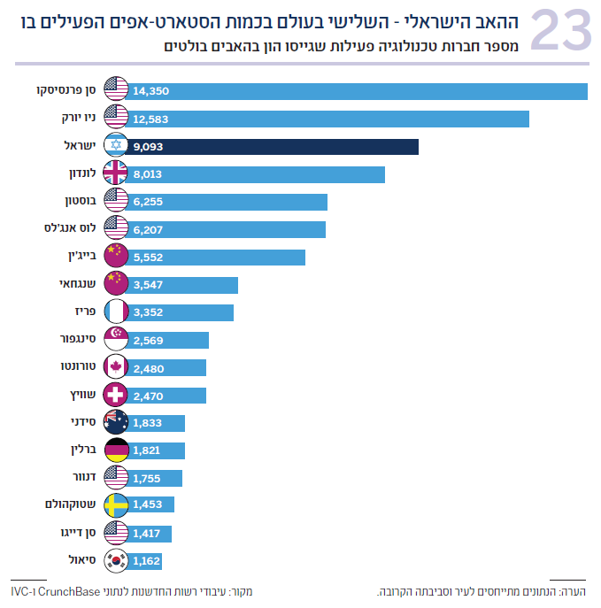 תרשים 23 מספר חברות טכנולוגיה פעילות שגייסו הון בהאבים בולטים