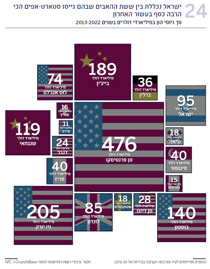 תרשים 24 סך גיוסי הון במיליארדי דולרים בשנים 2022-2013