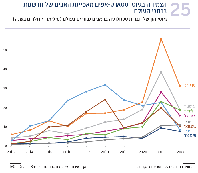 תרשים 25 גיוסי הון של סטארט-אפים בהאבים נבחרים בעולם (מיליארדי דולרים בשנה(