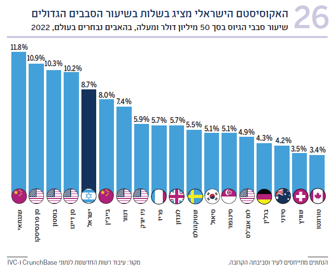 תרשים 26 שיעור סבבי הגיוס בסך 50 מיליון דולר ומעלה, בהאבים נבחרים בעולם, 2022
