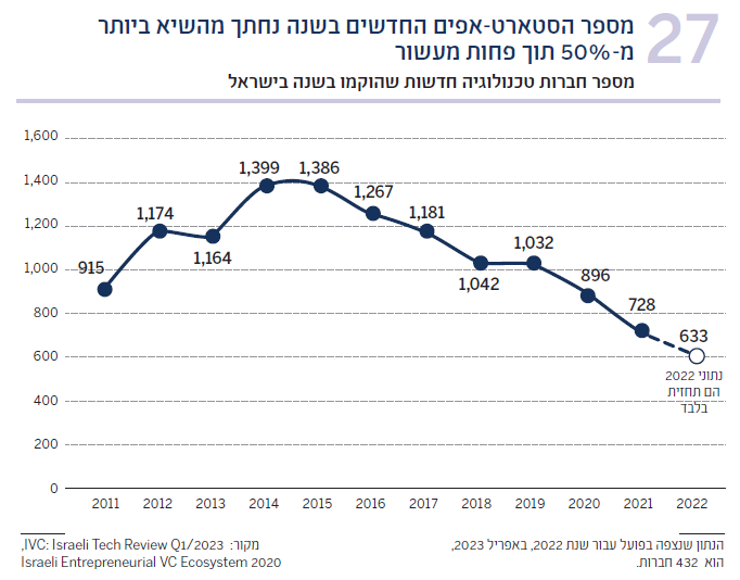 תרשים 27 מספר חברות טכנולוגיה חדשות שהוקמו בשנה בישראל
