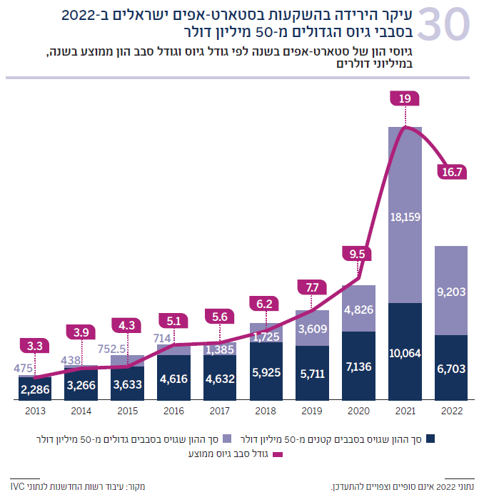 תרשים 30 גיוסי הון של סטארט-אפים בשנה לפי גודל גיוס וגודל סבב הון ממוצע בשנה, במיליוני דולרים